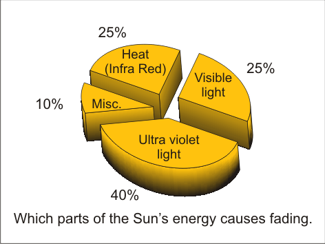 UV Pie Chart